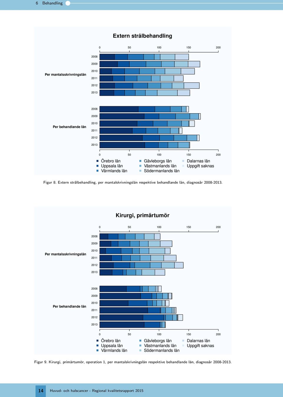 Kirurgi, primärtumör 0 50 100 150 200 2008 2009 Per mantalsskrivningslän 2010 2011 2012 20 2008 2009 Per behandlande län 2010 2011 2012 20 0 50 100 150 200 Gävleborgs