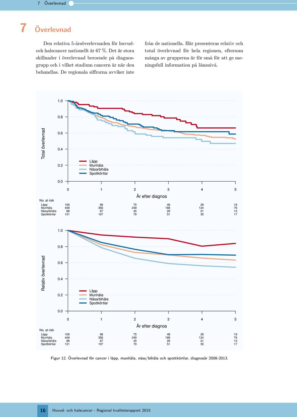 Här presenteras relativ och total överlevnad för hela regionen, eftersom många av grupperna är för små för att ge meningsfull information på länsnivå. 1.0 0.8 Total överlevnad 0.6 0.4 0.2 0.