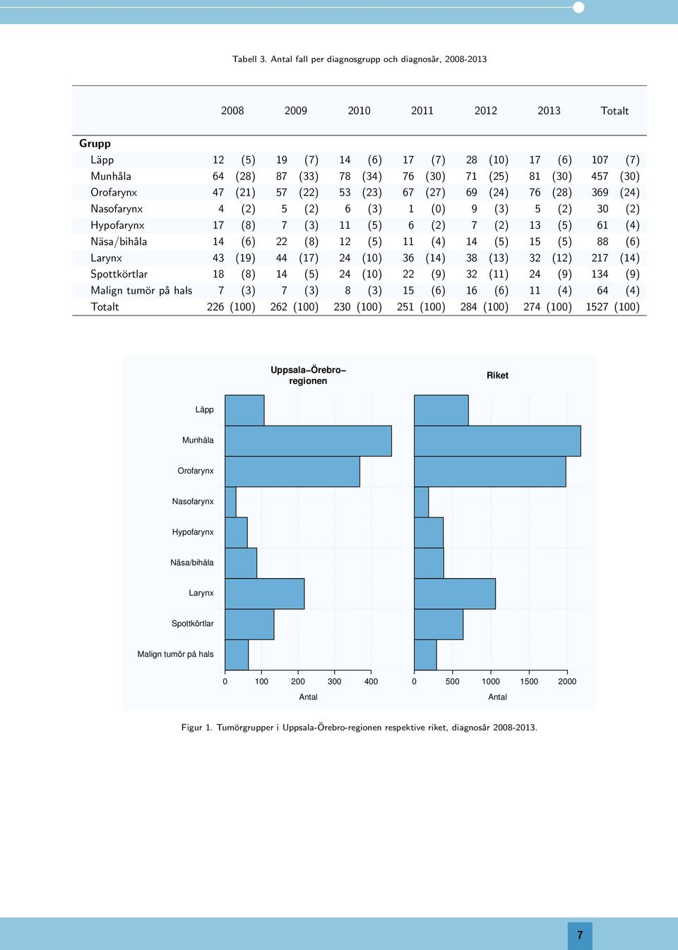 (30) 457 (30) Orofarynx 47 (21) 57 () 53 (23) 67 (27) 69 (24) 76 (28) 369 (24) Nasofarynx 4 (2) 5 (2) 6 (3) 1 (0) 9 (3) 5 (2) 30 (2) Hypofarynx 17 (8) 7 (3) 11 (5) 6 (2) 7 (2) (5) 61 (4) Näsa/bihåla