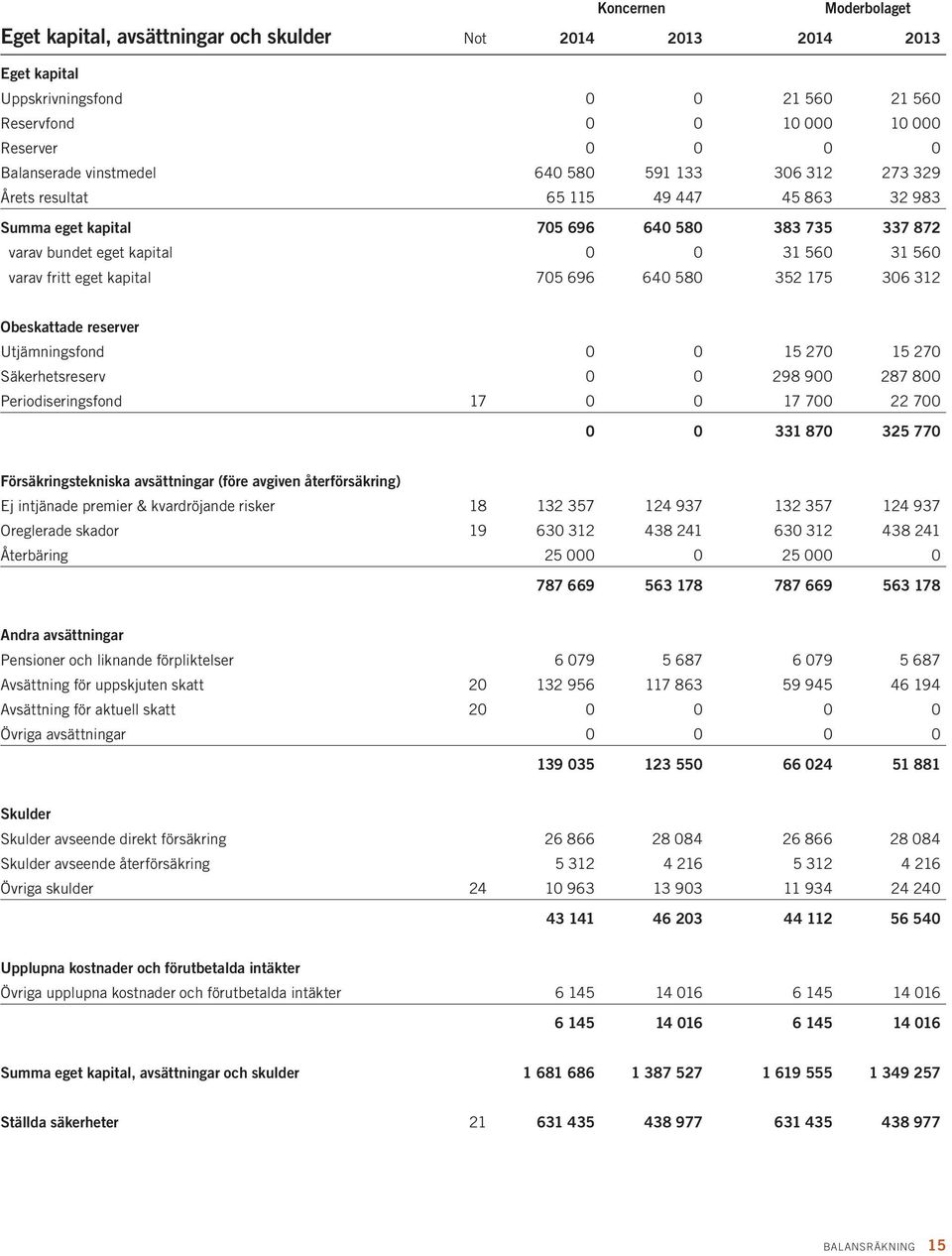 kapital 705 696 640 580 352 175 306 312 Obeskattade reserver Utjämningsfond 0 0 15 270 15 270 Säkerhetsreserv 0 0 298 900 287 800 Periodiseringsfond 17 0 0 17 700 22 700 0 0 331 870 325 770