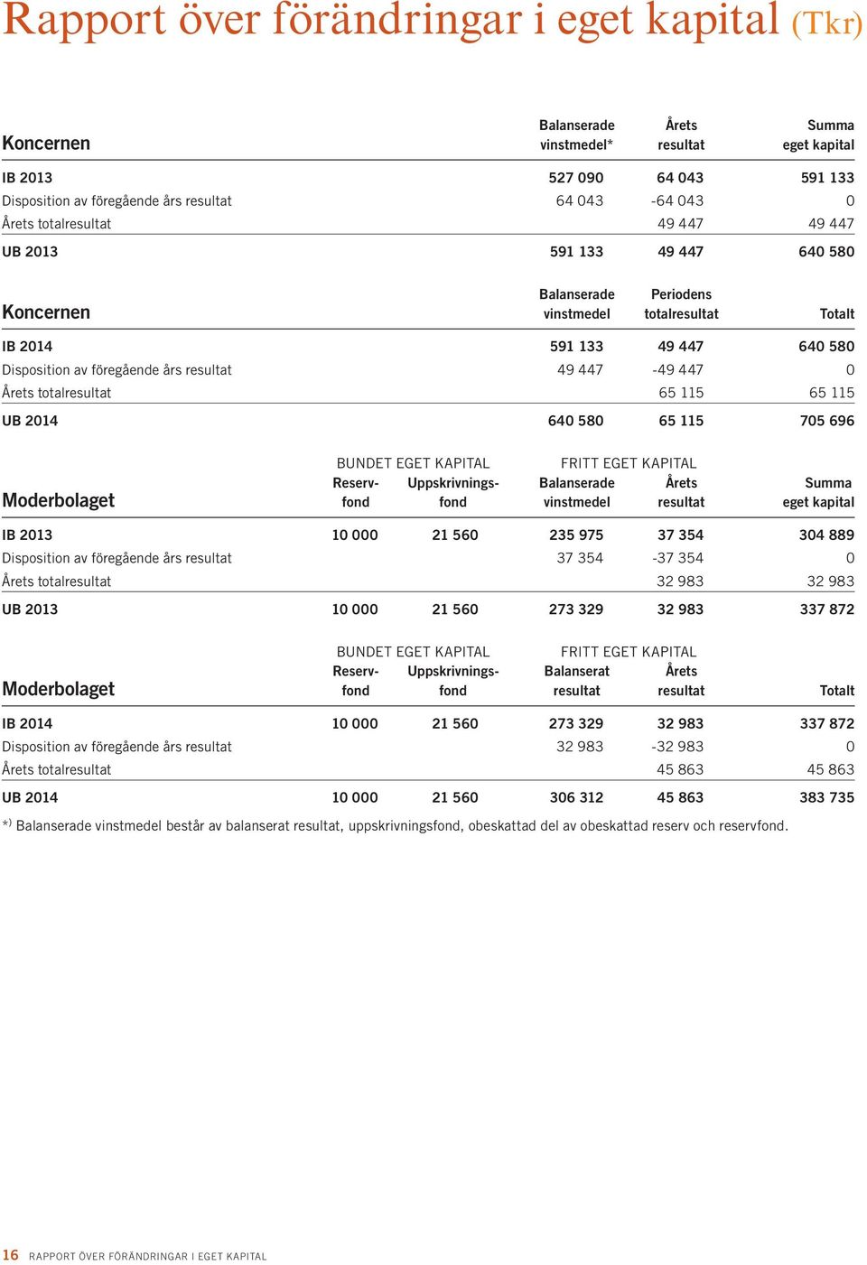 resultat 49 447-49 447 0 Årets totalresultat 65 115 65 115 UB 2014 640 580 65 115 705 696 BUNDET EGET KAPITAL FRITT EGET KAPITAL Reserv- Uppskrivnings- Balanserade Årets Summa Moderbolaget fond fond