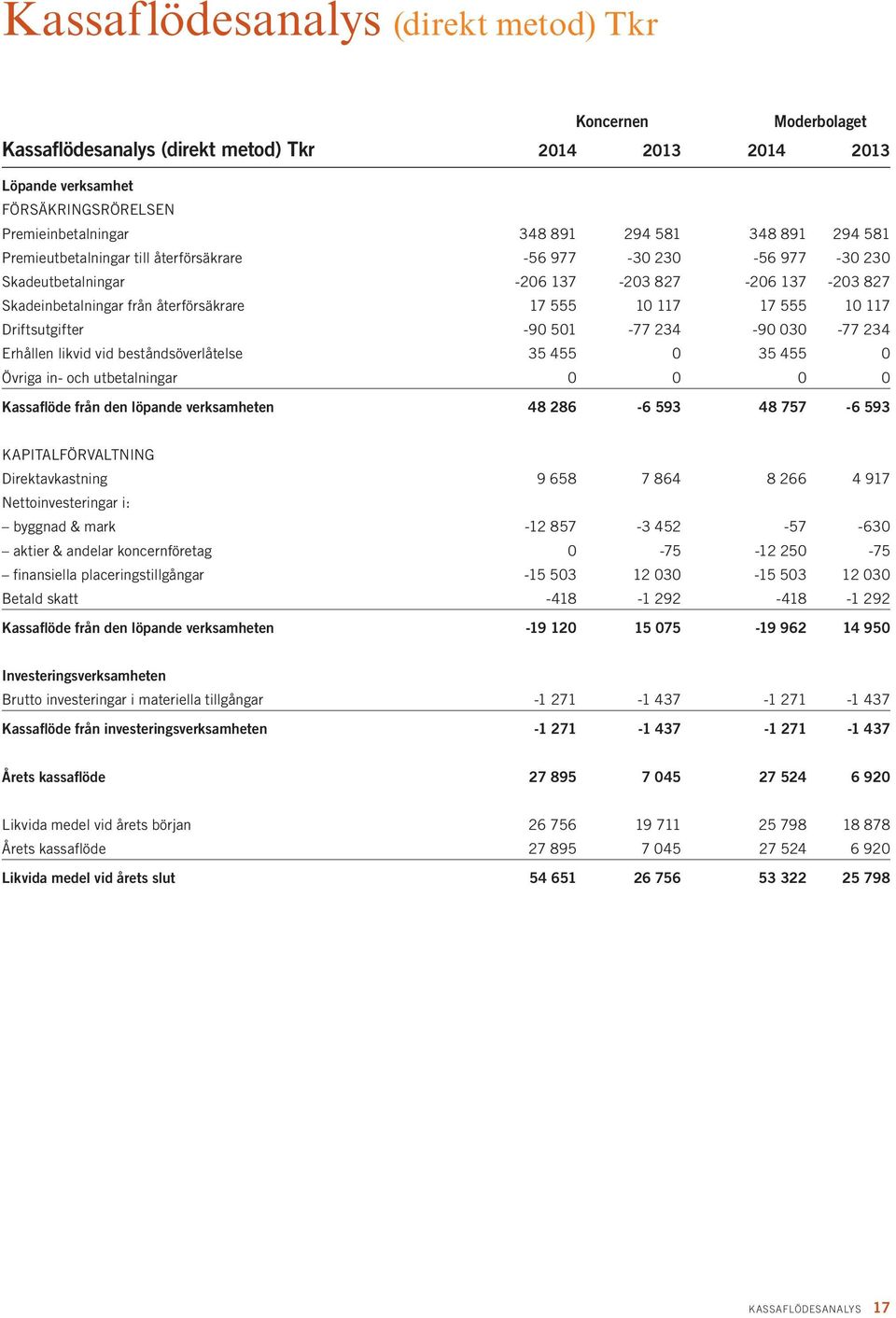 Driftsutgifter -90 501-77 234-90 030-77 234 Erhållen likvid vid beståndsöverlåtelse 35 455 0 35 455 0 Övriga in- och utbetalningar 0 0 0 0 Kassaflöde från den löpande verksamheten 48 286-6 593 48