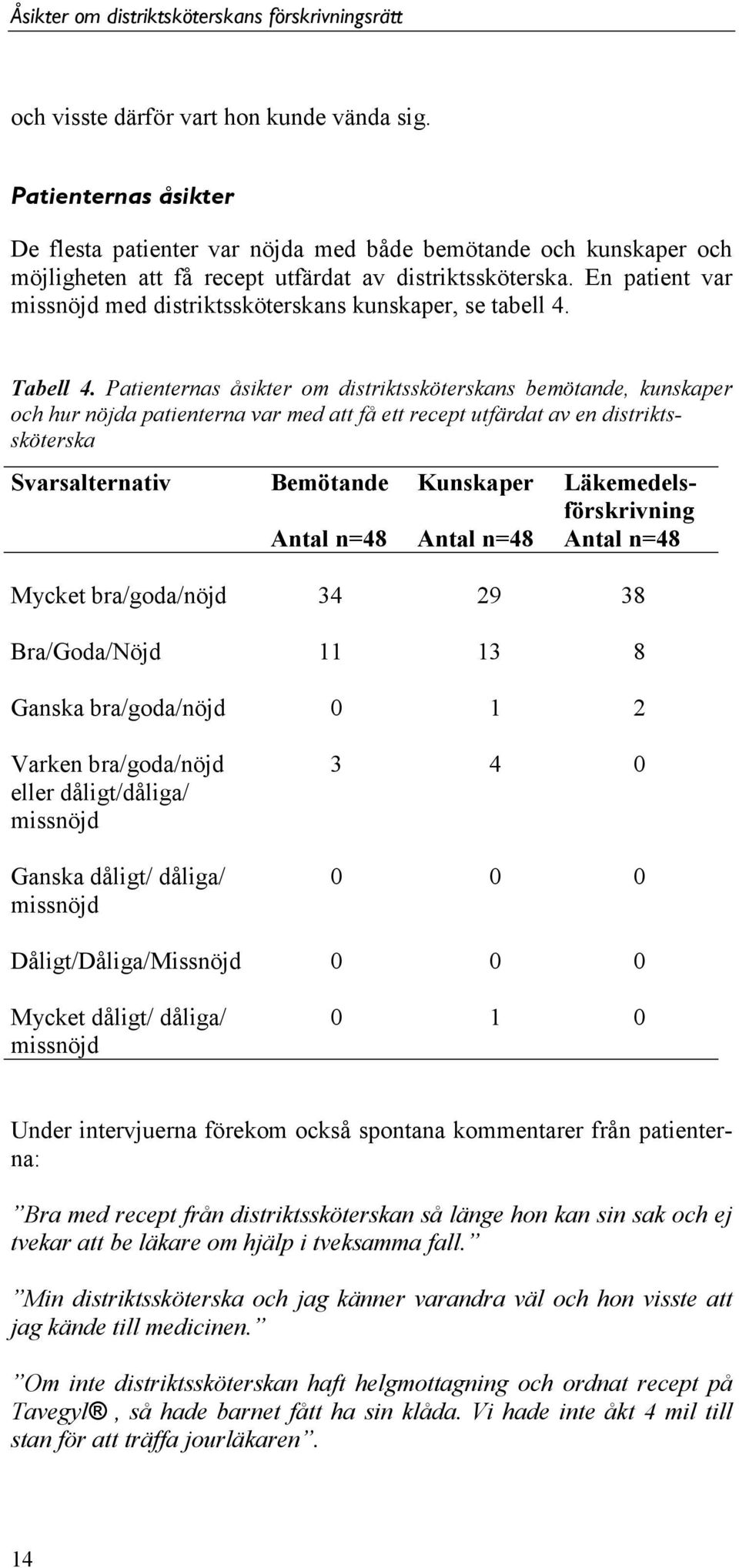 En patient var missnöjd med distriktssköterskans kunskaper, se tabell 4. Svarsalternativ Bemötande Antal n=48 Kunskaper Antal n=48 Tabell 4.