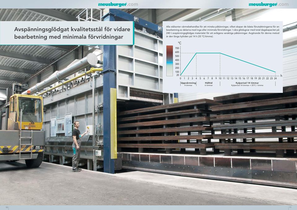 I våra glödugnar med total dagskapacitet på 240 t avspänningsglödgas materialet för att avlägsna varaktiga påkänningar.