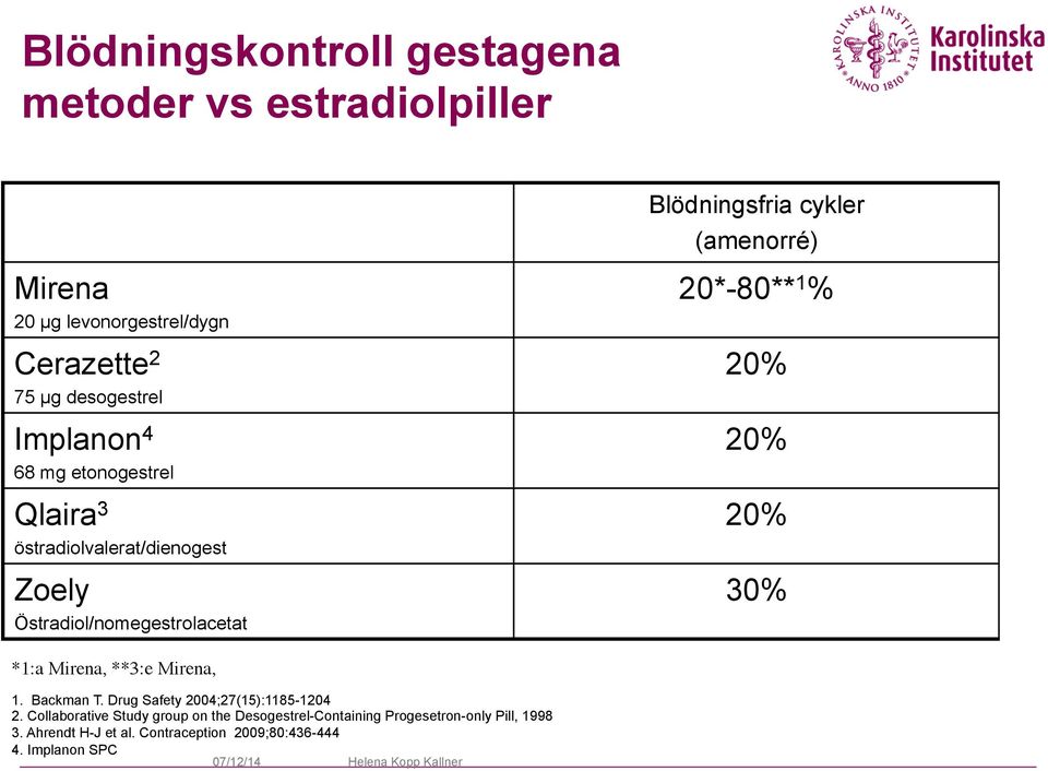 20% 20% 30% *1:a Mirena, **3:e Mirena, 1. Backman T. Drug Safety 2004;27(15):1185-1204 2.