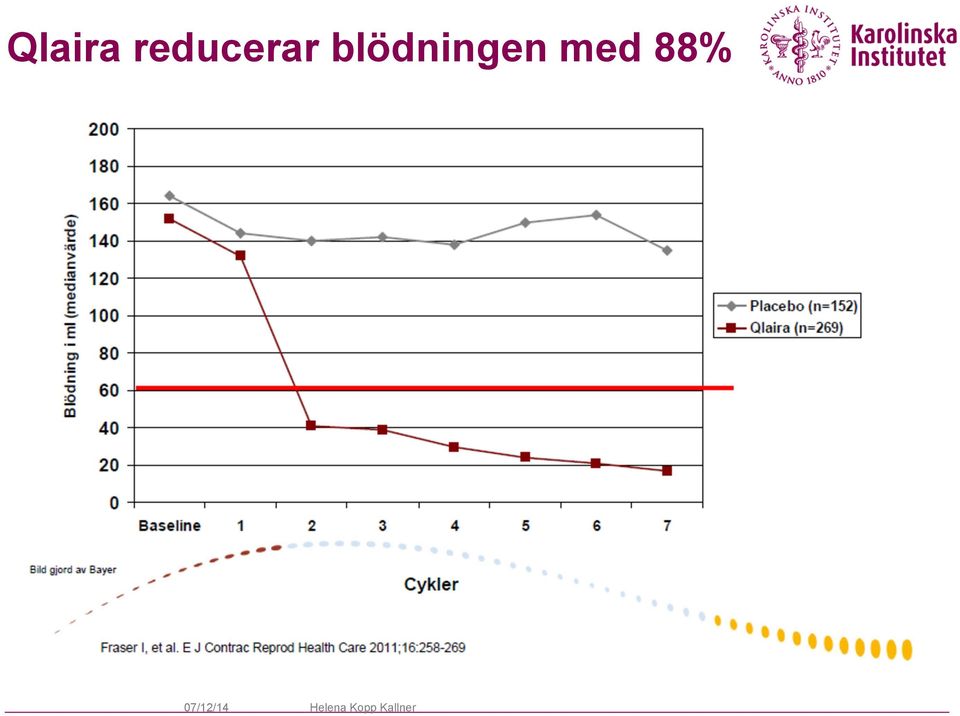 blödningen med