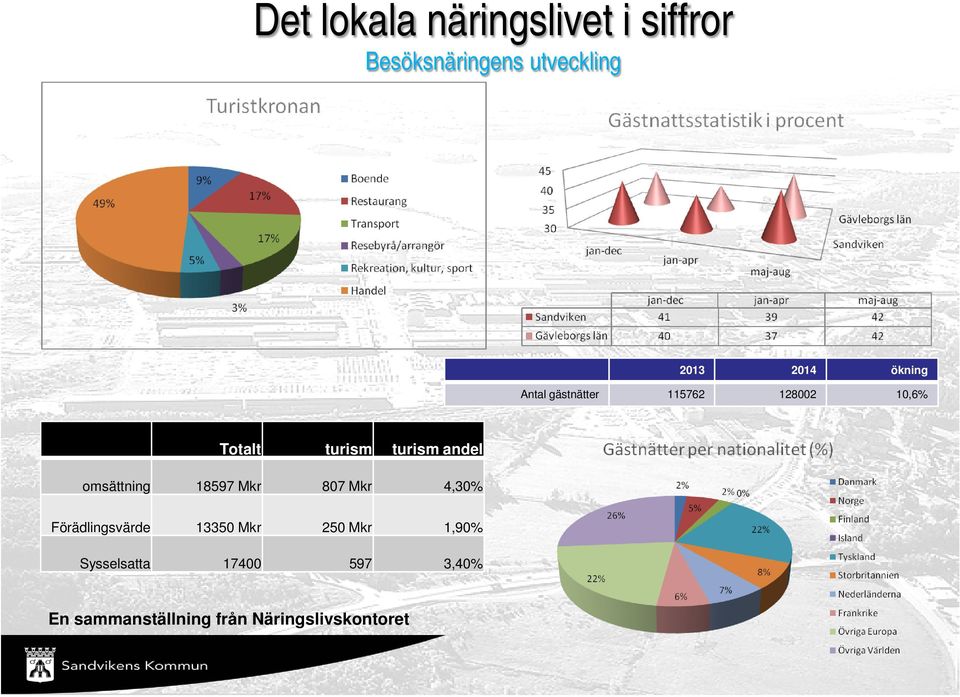 turism turism andel omsättning 18597 Mkr 807 Mkr 4,30%