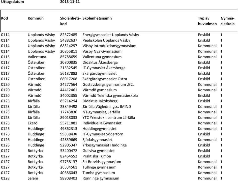 Vallentuna gymnasium Kommunal J 0117 Österåker 20800835 Didaktus Åkersberga Enskild J 0117 Österåker 21532545 IT-Gymnasiet Åkersberga Enskild J 0117 Österåker 56187883 Skärgårdsgymnasiet Enskild J