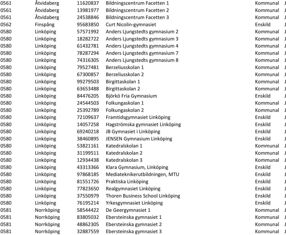 61432781 Anders Ljungstedts gymnasium 4 Kommunal J 0580 Linköping 78287294 Anders Ljungstedts gymnasium 7 Kommunal J 0580 Linköping 74316305 Anders Ljungstedts gymnasium 8 Kommunal J 0580 Linköping