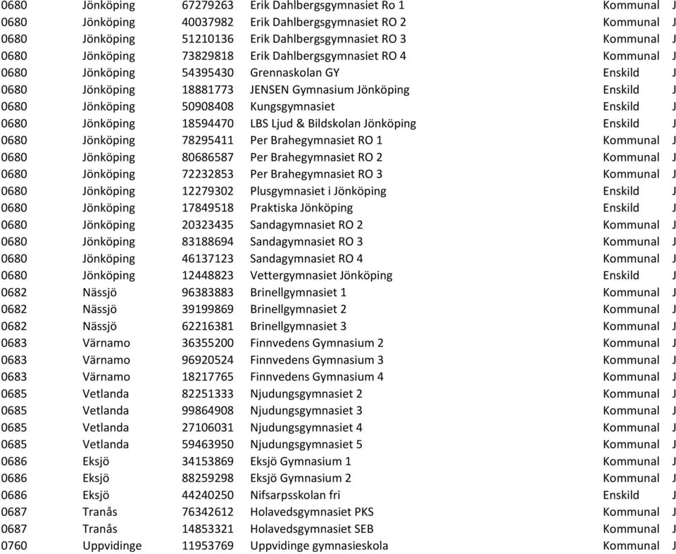 Kungsgymnasiet Enskild J 0680 Jönköping 18594470 LBS Ljud & Bildskolan Jönköping Enskild J 0680 Jönköping 78295411 Per Brahegymnasiet RO 1 Kommunal J 0680 Jönköping 80686587 Per Brahegymnasiet RO 2