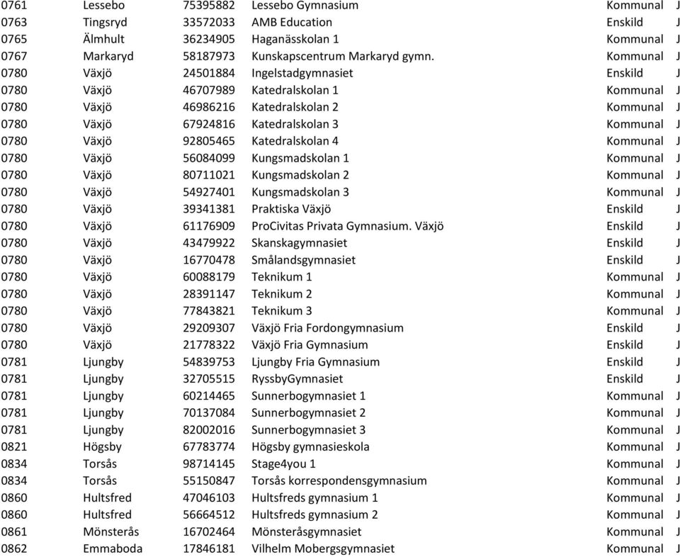 Kommunal J 0780 Växjö 92805465 Katedralskolan 4 Kommunal J 0780 Växjö 56084099 Kungsmadskolan 1 Kommunal J 0780 Växjö 80711021 Kungsmadskolan 2 Kommunal J 0780 Växjö 54927401 Kungsmadskolan 3