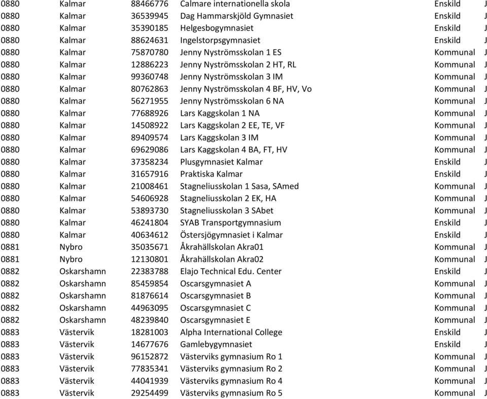 Kommunal J 0880 Kalmar 80762863 Jenny Nyströmsskolan 4 BF, HV, Vo Kommunal J 0880 Kalmar 56271955 Jenny Nyströmsskolan 6 NA Kommunal J 0880 Kalmar 77688926 Lars Kaggskolan 1 NA Kommunal J 0880 Kalmar