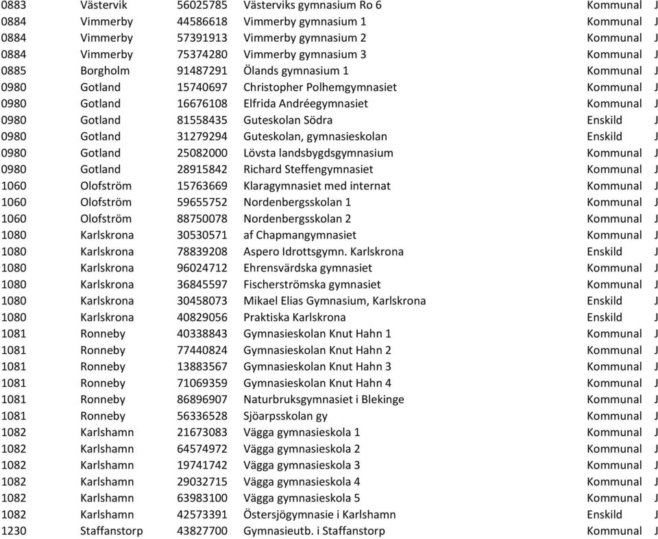 Kommunal J 0980 Gotland 81558435 Guteskolan Södra Enskild J 0980 Gotland 31279294 Guteskolan, gymnasieskolan Enskild J 0980 Gotland 25082000 Lövsta landsbygdsgymnasium Kommunal J 0980 Gotland