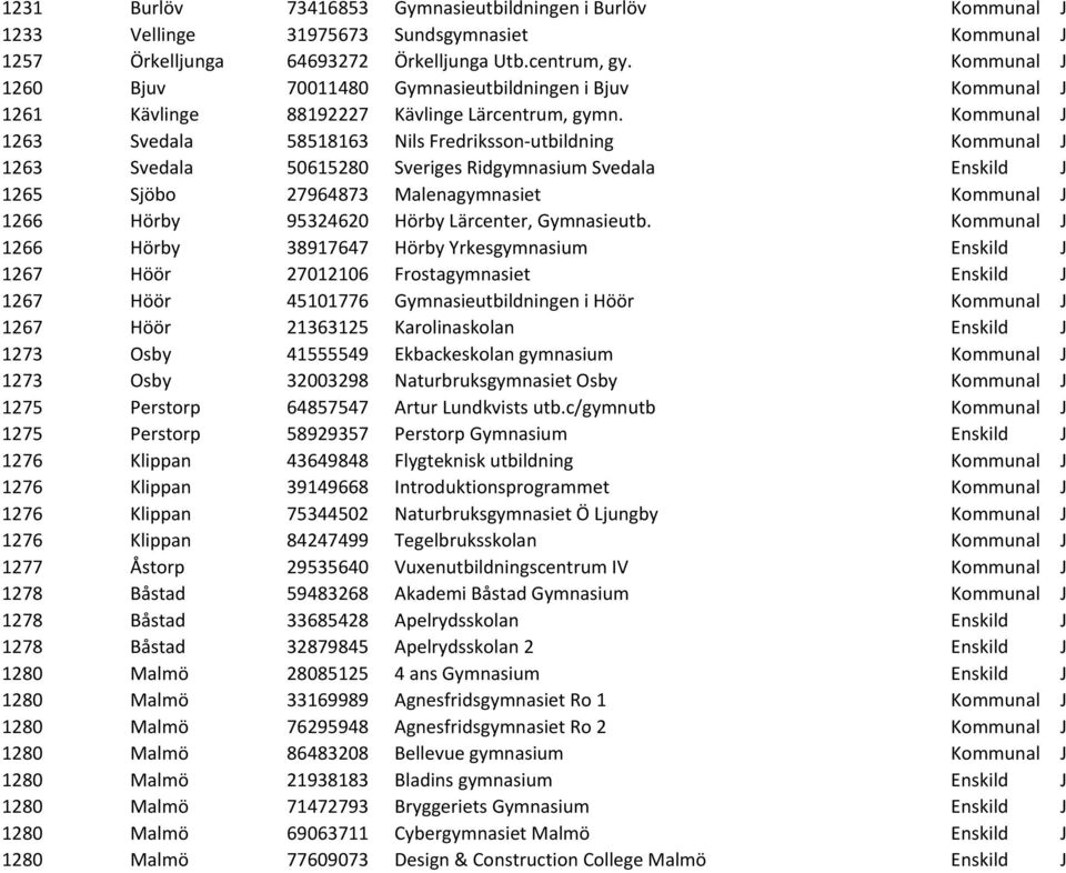 Kommunal J 1263 Svedala 58518163 Nils Fredriksson-utbildning Kommunal J 1263 Svedala 50615280 Sveriges Ridgymnasium Svedala Enskild J 1265 Sjöbo 27964873 Malenagymnasiet Kommunal J 1266 Hörby