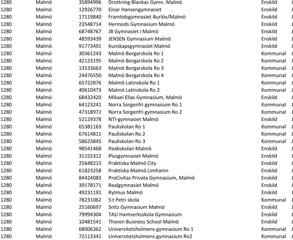 68748767 JB Gymnasiet i Malmö Enskild J 1280 Malmö 48593439 JENSEN Gymnasium Malmö Enskild J 1280 Malmö 91773491 Kunskapsgymnasiet Malmö Enskild J 1280 Malmö 30361243 Malmö Borgarskola Ro 1 Kommunal