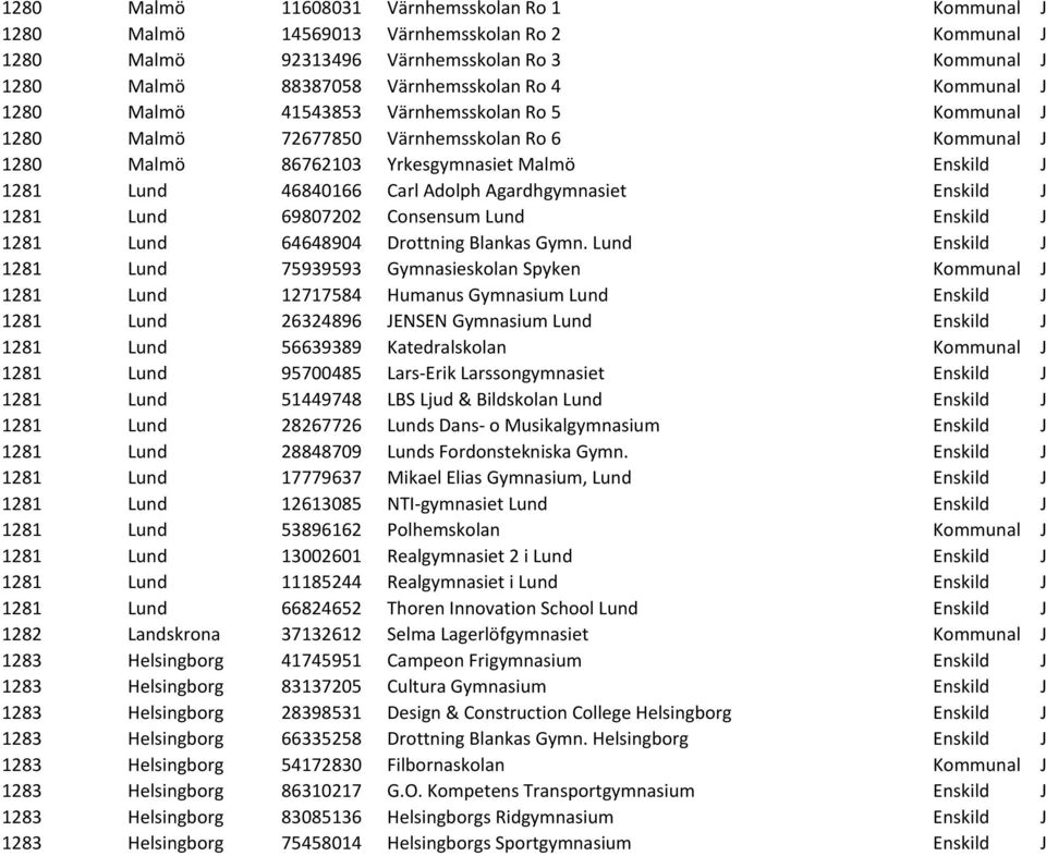 Agardhgymnasiet Enskild J 1281 Lund 69807202 Consensum Lund Enskild J 1281 Lund 64648904 Drottning Blankas Gymn.