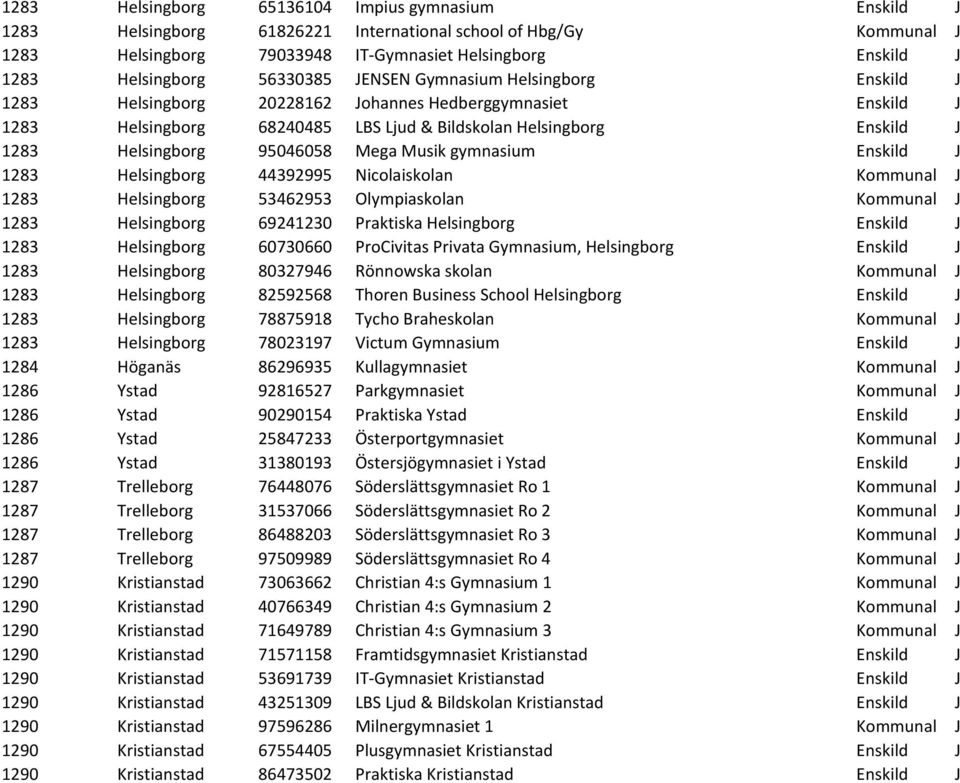 95046058 Mega Musik gymnasium Enskild J 1283 Helsingborg 44392995 Nicolaiskolan Kommunal J 1283 Helsingborg 53462953 Olympiaskolan Kommunal J 1283 Helsingborg 69241230 Praktiska Helsingborg Enskild J