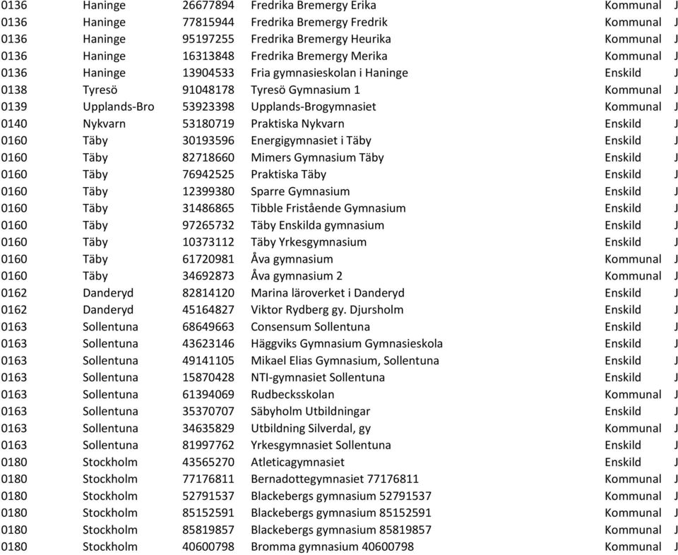 Kommunal J 0140 Nykvarn 53180719 Praktiska Nykvarn Enskild J 0160 Täby 30193596 Energigymnasiet i Täby Enskild J 0160 Täby 82718660 Mimers Gymnasium Täby Enskild J 0160 Täby 76942525 Praktiska Täby