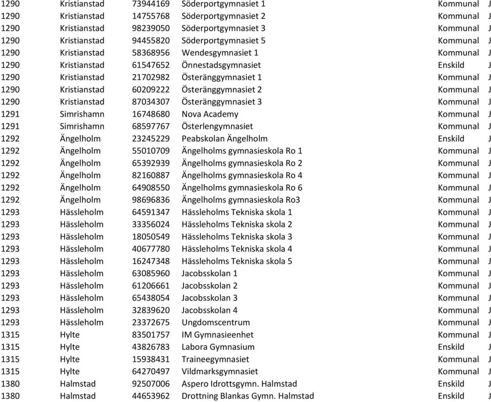 Kommunal J 1290 Kristianstad 60209222 Österänggymnasiet 2 Kommunal J 1290 Kristianstad 87034307 Österänggymnasiet 3 Kommunal J 1291 Simrishamn 16748680 Nova Academy Kommunal J 1291 Simrishamn