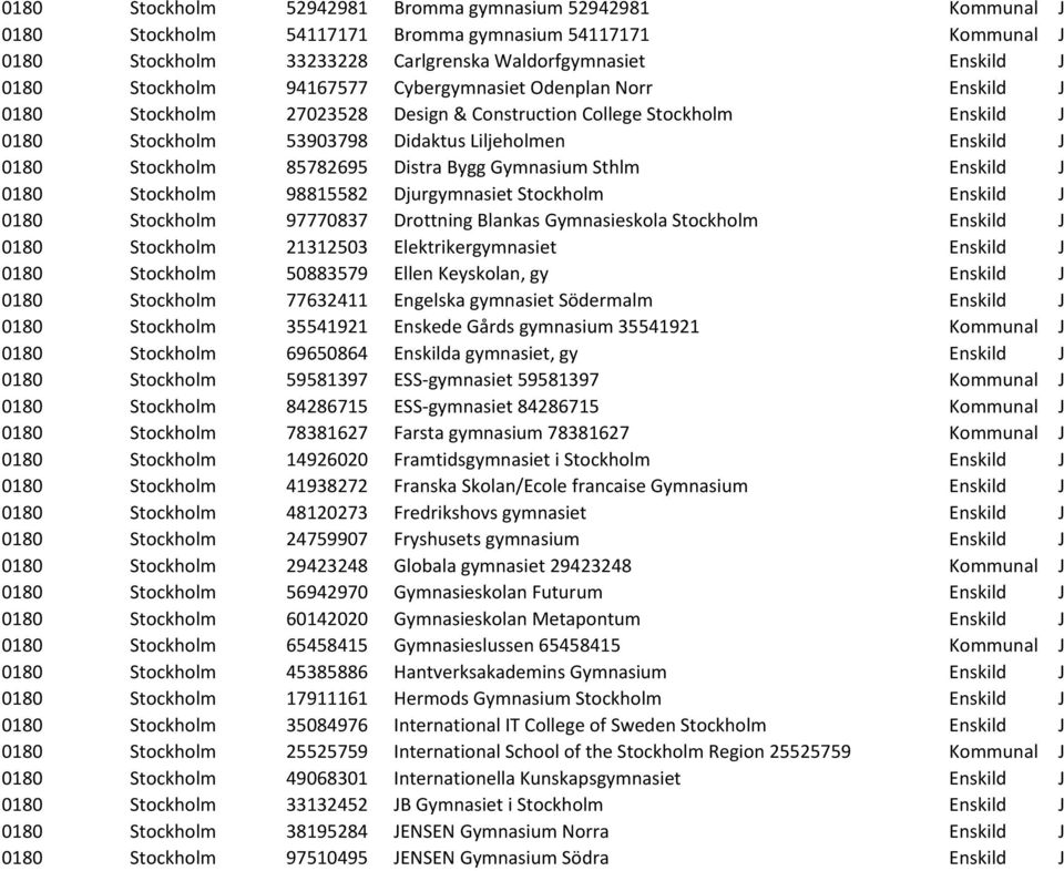 85782695 Distra Bygg Gymnasium Sthlm Enskild J 0180 Stockholm 98815582 Djurgymnasiet Stockholm Enskild J 0180 Stockholm 97770837 Drottning Blankas Gymnasieskola Stockholm Enskild J 0180 Stockholm