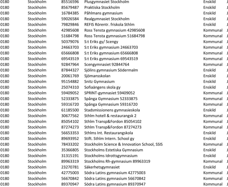 friskola Sthlm Enskild J 0180 Stockholm 42985608 Ross Tensta gymnasium 42985608 Kommunal J 0180 Stockholm 51684798 Ross Tensta gymnasium 51684798 Kommunal J 0180 Stockholm 50379076 S:t Eriks gy/