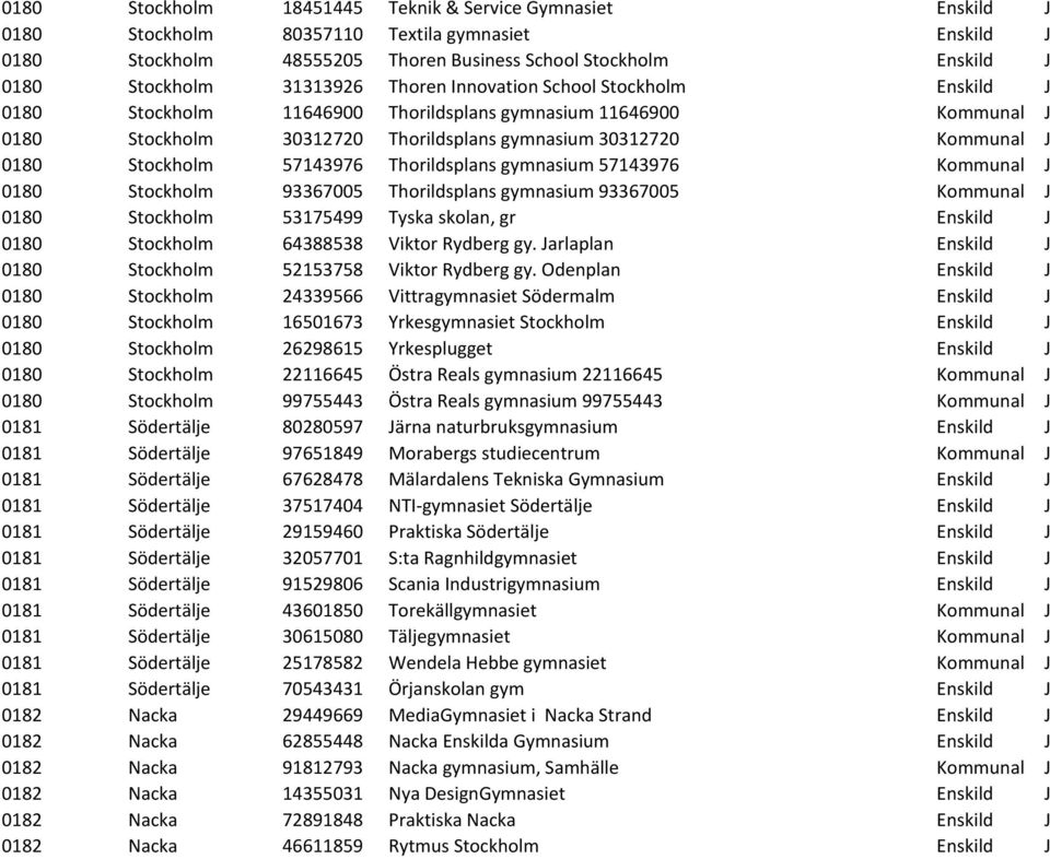 Stockholm 57143976 Thorildsplans gymnasium 57143976 Kommunal J 0180 Stockholm 93367005 Thorildsplans gymnasium 93367005 Kommunal J 0180 Stockholm 53175499 Tyska skolan, gr Enskild J 0180 Stockholm