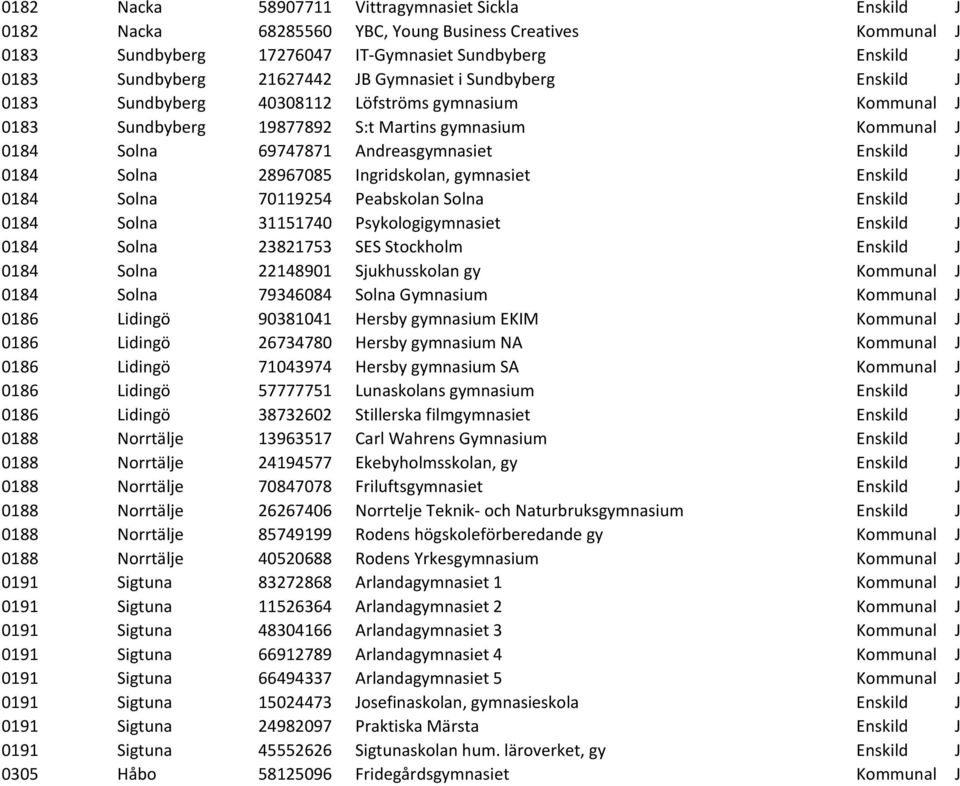 0184 Solna 28967085 Ingridskolan, gymnasiet Enskild J 0184 Solna 70119254 Peabskolan Solna Enskild J 0184 Solna 31151740 Psykologigymnasiet Enskild J 0184 Solna 23821753 SES Stockholm Enskild J 0184