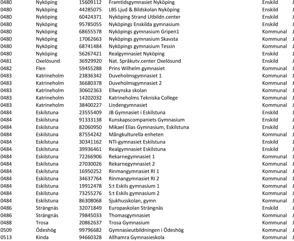 Kommunal J 0480 Nyköping 68741484 Nyköpings gymnasium Tessin Kommunal J 0480 Nyköping 56267421 Realgymnasiet Nyköping Enskild J 0481 Oxelösund 36929920 Nat. Språkutv.