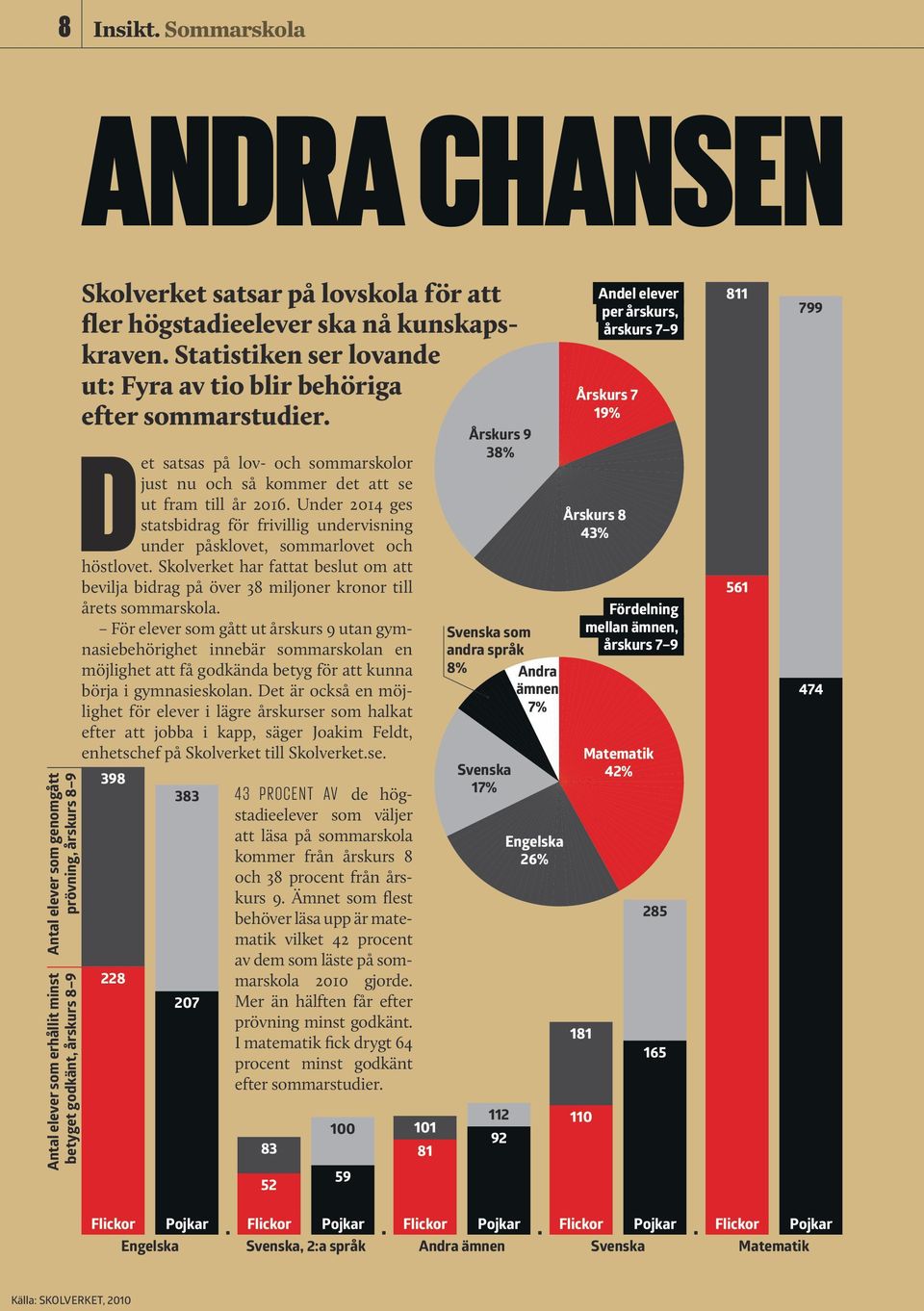 nå kunskapskraven. Statistiken ser lovande ut: Fyra av tio blir behöriga efter sommarstudier. Det satsas på lov- och sommar skolor just nu och så kommer det att se ut fram till år 2016.