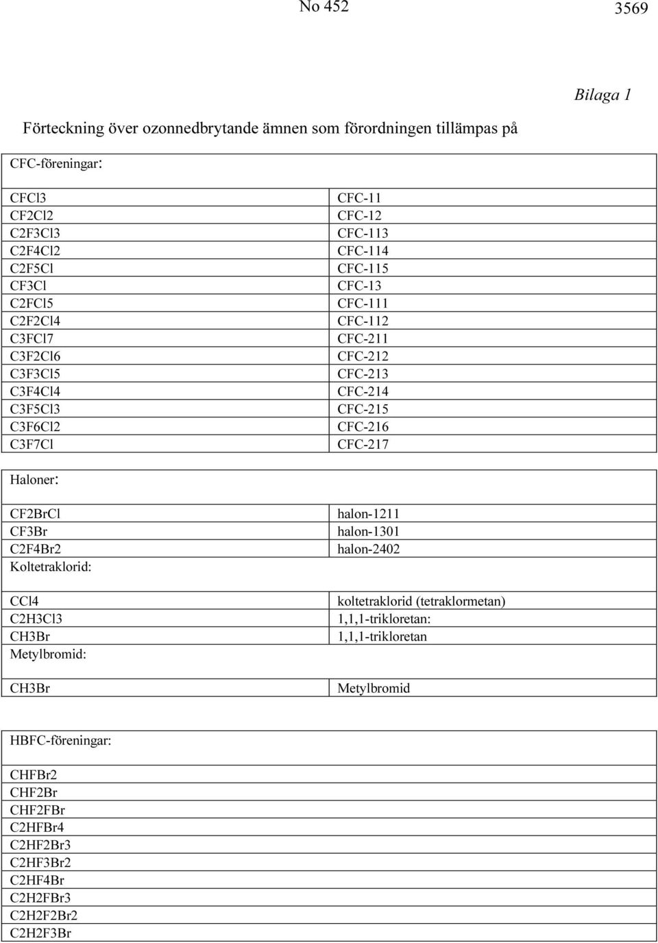 CFC-215 CFC-216 CFC-217 Haloner: CF2BrCl CF3Br C2F4Br2 Koltetraklorid: CCl4 C2H3Cl3 CH3Br Metylbromid: CH3Br halon-1211 halon-1301 halon-2402 koltetraklorid