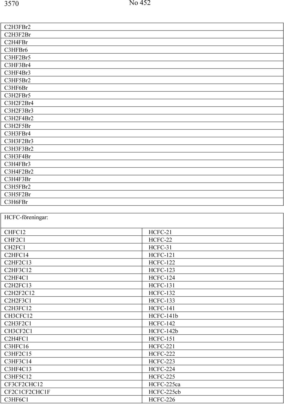 HCFC-122 C2HF3C12 HCFC-123 C2HF4C1 HCFC-124 C2H2FC13 HCFC-131 C2H2F2C12 HCFC-132 C2H2F3C1 HCFC-133 C2H3FC12 HCFC-141 CH3CFC12 HCFC-141b C2H3F2C1 HCFC-142 CH3CF2C1