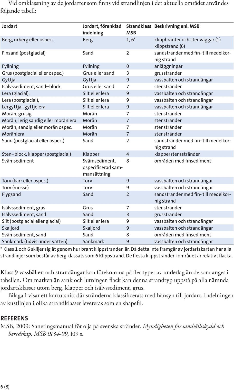 Berg 1, 6* klippbranter och stenväggar (1) klippstrand (6) Finsand (postglacial) Sand 2 sandstränder med fin- till medelkornig strand Fyllning Fyllning 0 anläggningar Grus (postglacial eller ospec.