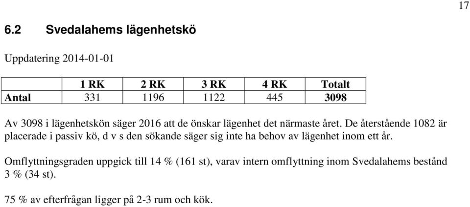 De återstående 1082 är placerade i passiv kö, d v s den sökande säger sig inte ha behov av lägenhet inom ett år.