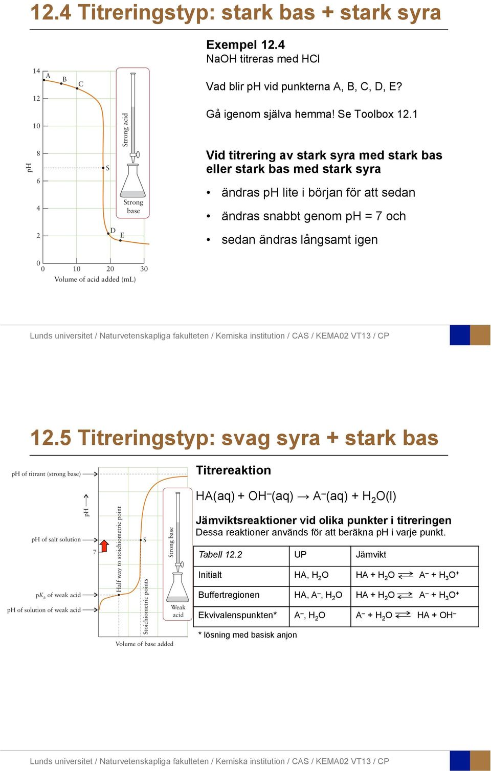 5 Titreringstyp: svag syra + stark bas Titrereaktion HA(aq) + OH (aq) A (aq) + H 2 O(l) Jämviktsreaktioner vid olika punkter i titreringen Dessa reaktioner används för att beräkna