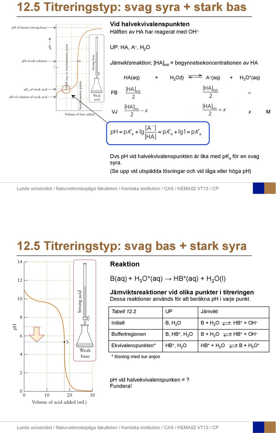 (vi VJ befinner ju oss x + x i buffertregionen) [HA] = [A ] x M 2 2 ph = pk a +lg [A ] [HA] = pk a +lg1= pk a [HA] init [HA] init Dvs ph vid halvekvivalenspunkten är lika med pk a för en svag syra.