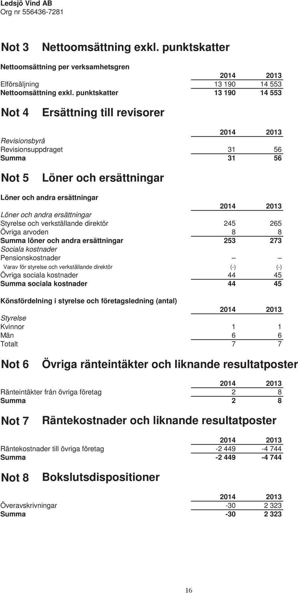 Styrelse och verkställande direktör 245 265 Övriga arvoden 8 8 Summa löner och andra ersättningar 253 273 Sociala kostnader Pensionskostnader Varav för styrelse och verkställande direktör (-) (-)