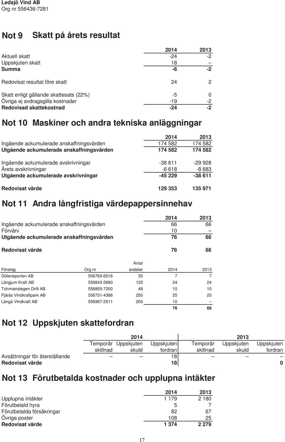 174 582 Ingående ackumulerade avskrivningar -38 611-29 928 Årets avskrivningar -6 618-8 683 Utgående ackumulerade avskrivningar -45 229-38 611 Redovisat värde 129 353 135 971 Not 11 Andra