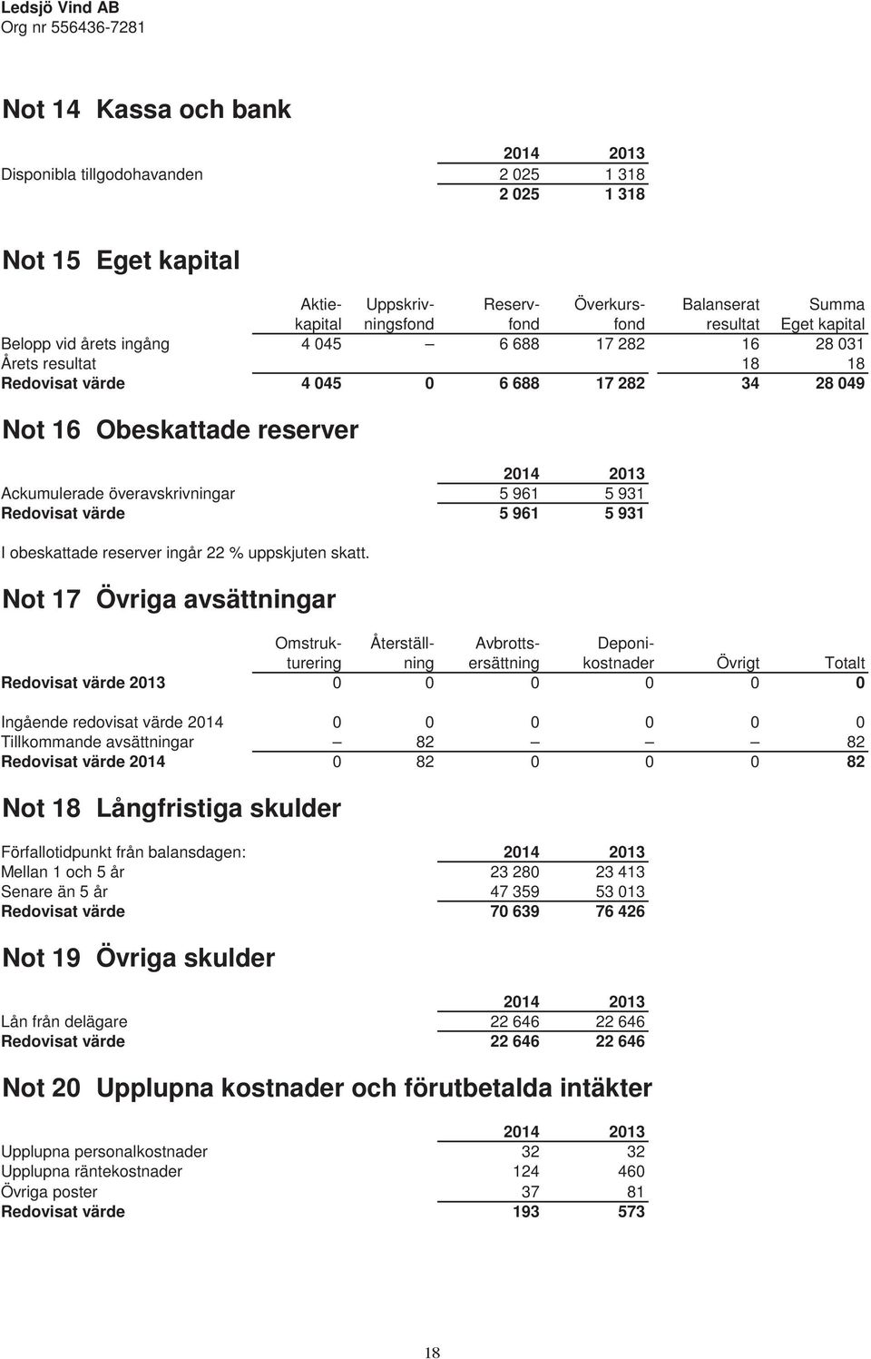 Redovisat värde 5 961 5 931 I obeskattade reserver ingår 22 % uppskjuten skatt.