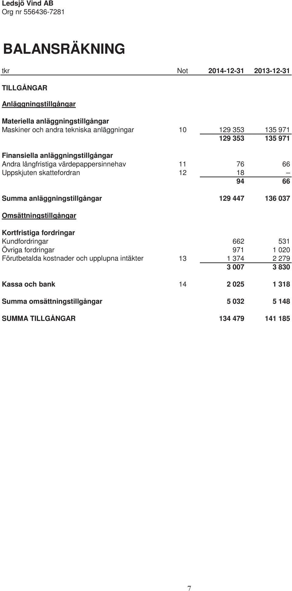 Summa anläggningstillgångar 129 447 136 037 Omsättningstillgångar Kortfristiga fordringar Kundfordringar 662 531 Övriga fordringar 971 1 020 Förutbetalda