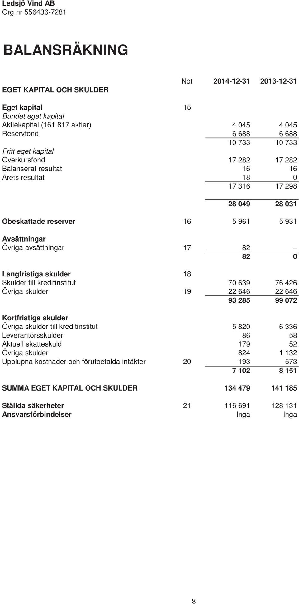 Långfristiga skulder 18 Skulder till kreditinstitut 70 639 76 426 Övriga skulder 19 22 646 22 646 93 285 99 072 Kortfristiga skulder Övriga skulder till kreditinstitut 5 820 6 336 Leverantörsskulder