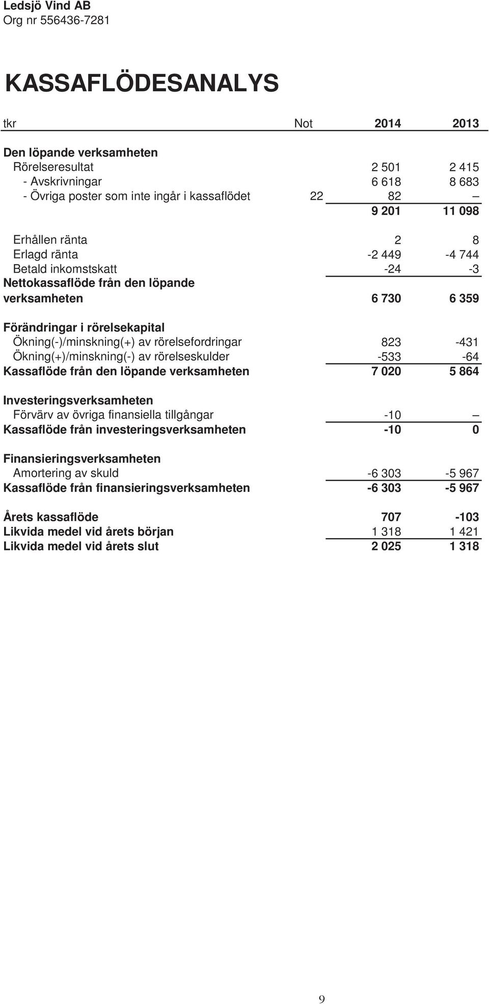 Ökning(+)/minskning(-) av rörelseskulder -533-64 Kassaflöde från den löpande verksamheten 7 020 5 864 Investeringsverksamheten Förvärv av övriga finansiella tillgångar -10 Kassaflöde från