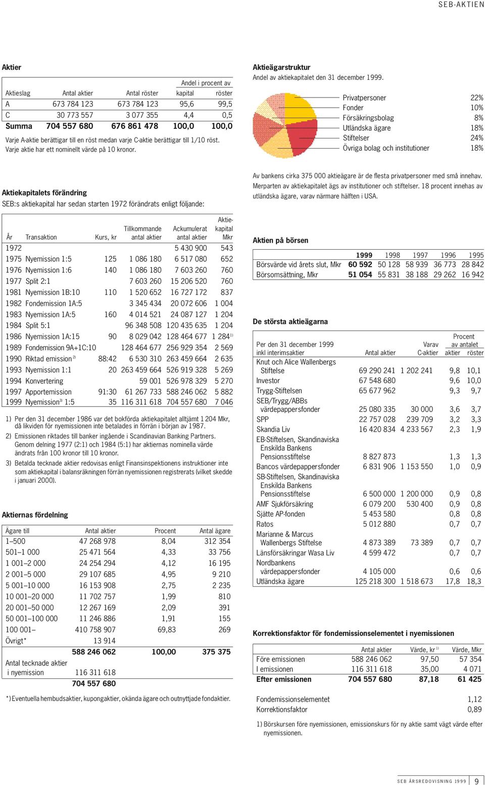 Privatpersoner 22% Fonder 10% Försäkringsbolag 8% Utländska ägare 18% Stiftelser 24% Övriga bolag och institutioner 18% Aktiekapitalets förändring SEB:s aktiekapital har sedan starten 1972 förändrats