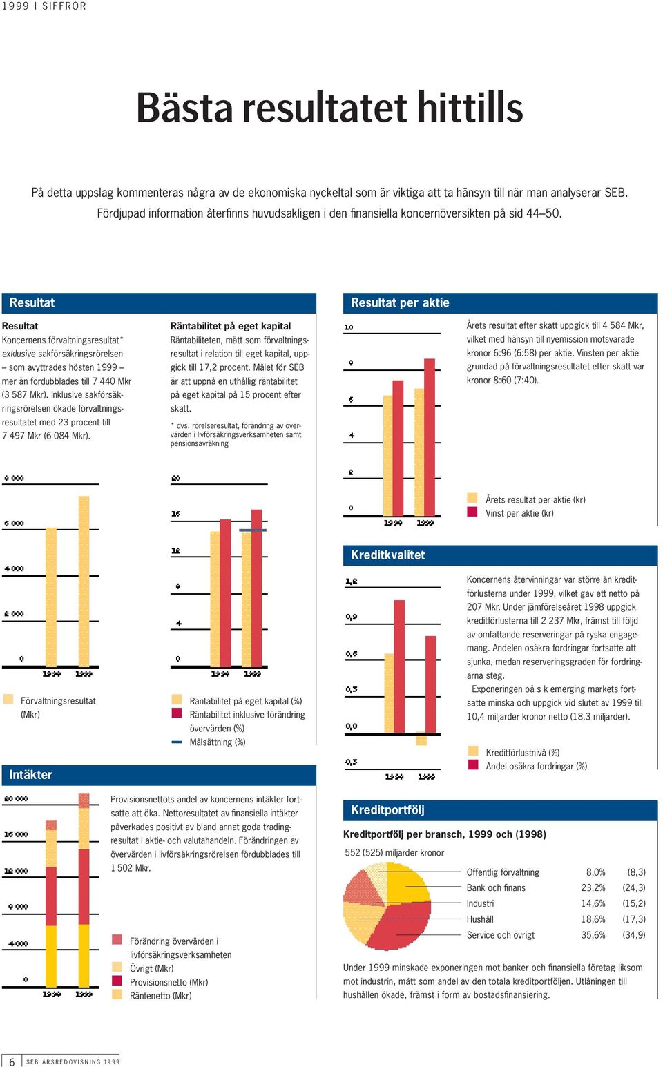 Resultat Resultat per aktie Resultat Koncernens förvaltningsresultat* exklusive sakförsäkringsrörelsen som avyttrades hösten 1999 mer än fördubblades till 7 440 Mkr (3 587 Mkr).