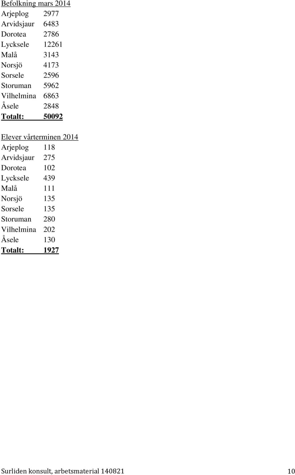 vårterminen 2014 Arjeplog 118 Arvidsjaur 275 Dorotea 102 Lycksele 439 Malå 111 Norsjö 135