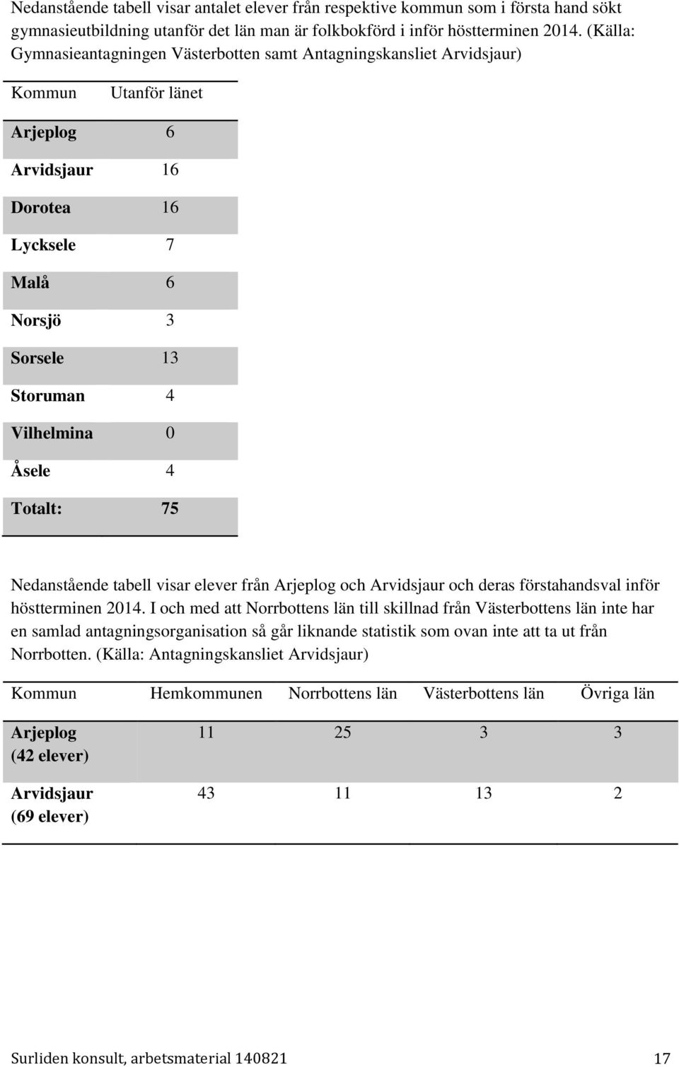 Åsele 4 Totalt: 75 Nedanstående tabell visar elever från Arjeplog och Arvidsjaur och deras förstahandsval inför höstterminen 2014.