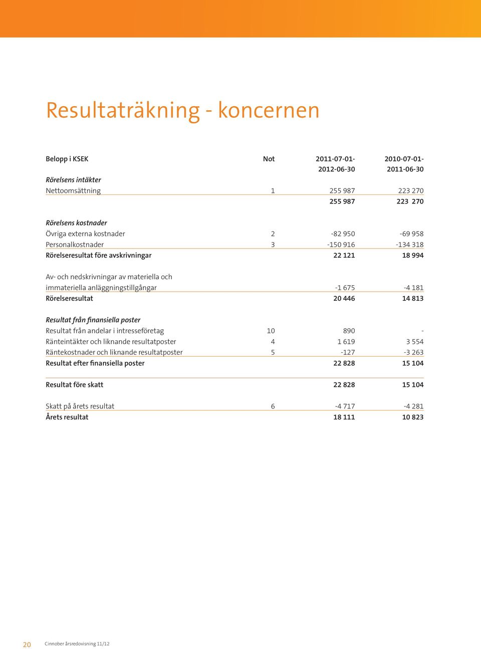 20 446 14 813 Resultat från finansiella poster Resultat från andelar i intresseföretag 10 890 - Ränteintäkter och liknande resultatposter 4 1 619 3 554 Räntekostnader och liknande resultatposter