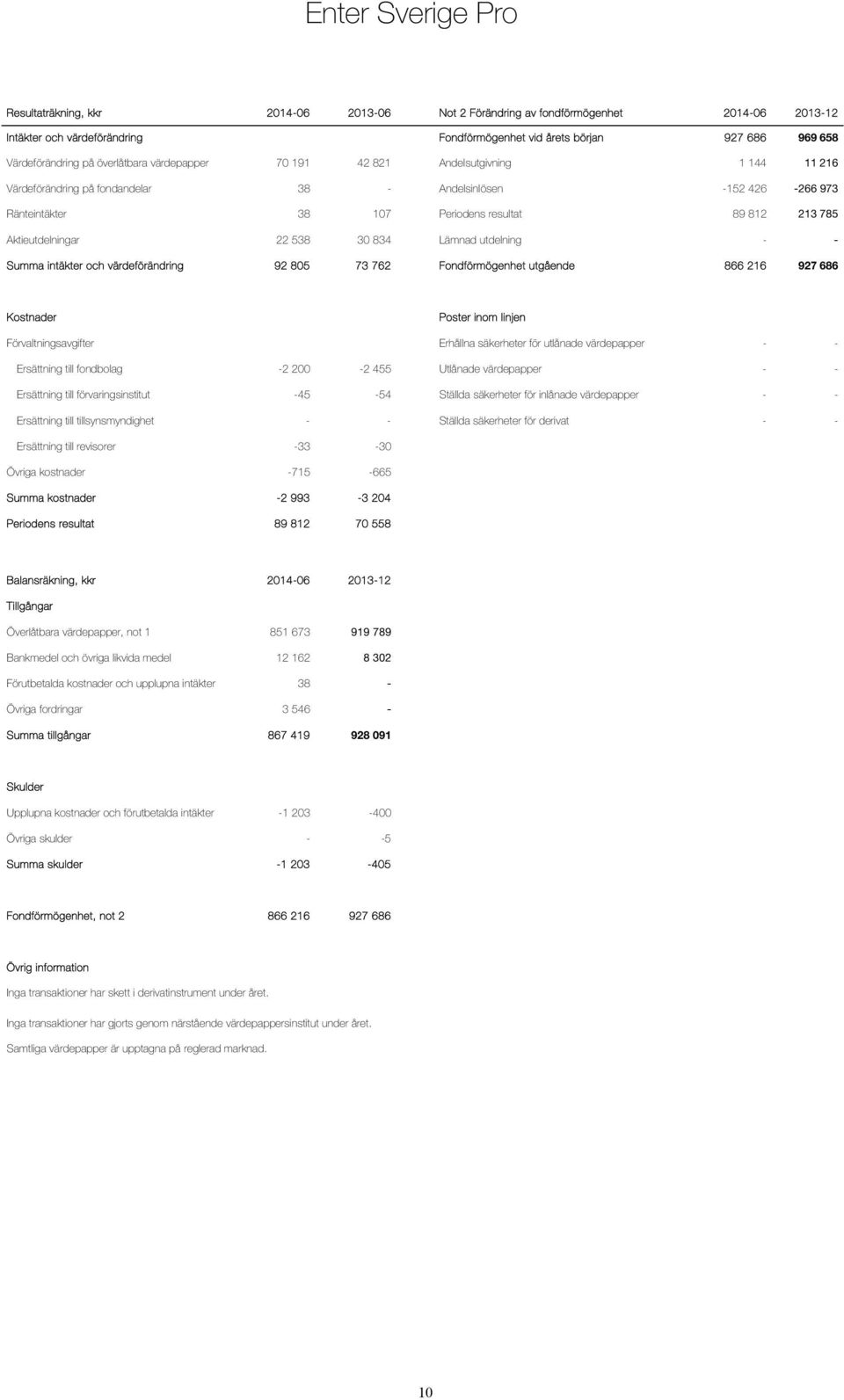 213 785 Aktieutdelningar 22 538 30 834 Lämnad utdelning - - Summa intäkter och värdeförändring 92 805 73 762 Fondförmögenhet utgående 866 216 927 686 Kostnader Poster inom linjen Förvaltningsavgifter