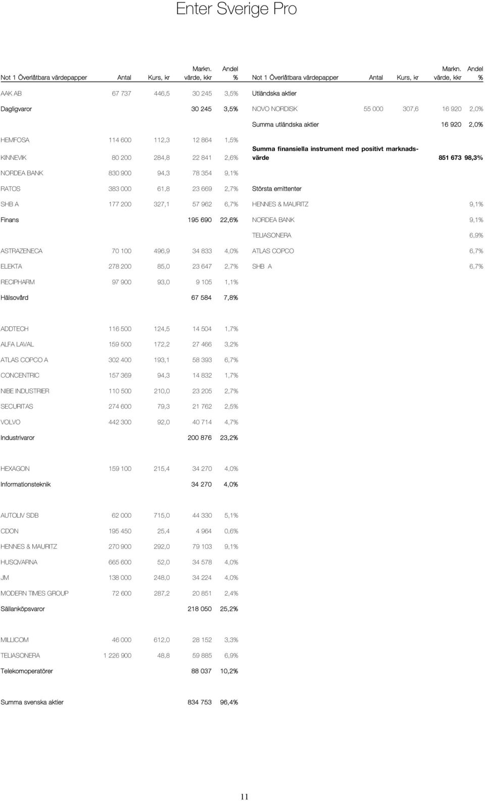 Summa finansiella instrument med positivt marknadsvärde KINNEVIK 80 200 284,8 22 841 2,6% 851 673 98,3% NORDEA BANK 830 900 94,3 78 354 9,1% RATOS 383 000 61,8 23 669 2,7% Största emittenter SHB A