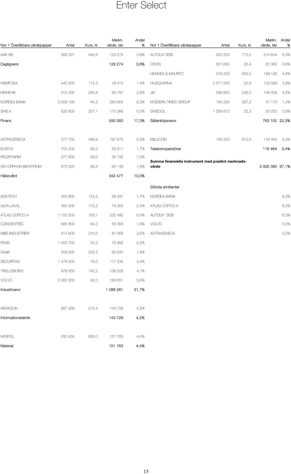 440 200 112,3 49 413 1,4% HUSQVARNA 2 571 500 52,0 133 589 3,9% KINNEVIK 315 300 284,8 89 797 2,6% JM 596 800 248,0 148 006 4,3% NORDEA BANK 3 008 100 94,3 283 664 8,3% MODERN TIMES GROUP 164 250