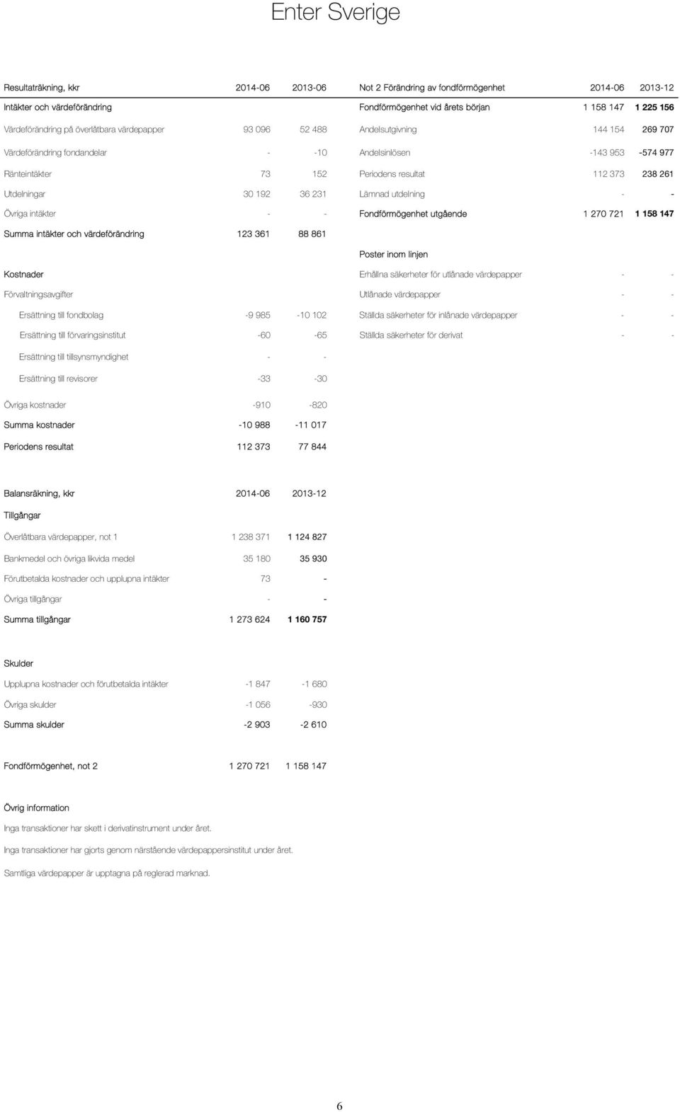 373 238 261 Utdelningar 30 192 36 231 Lämnad utdelning - - Övriga intäkter - - Fondförmögenhet utgående 1 270 721 1 158 147 Summa intäkter och värdeförändring 123 361 88 861 Poster inom linjen